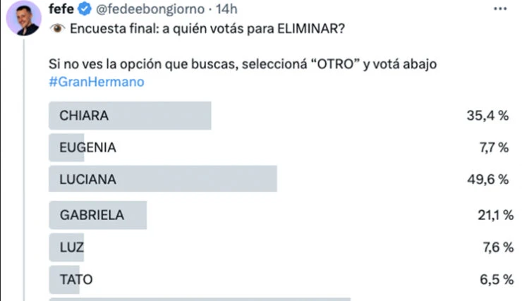 LAS ENCUESTAS DE GRAN HERMANO ANTICIPAN UN CABEZA A CABEZA Y QUIÉN SE VA 